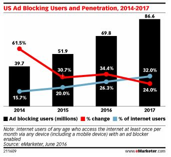 ad block growth