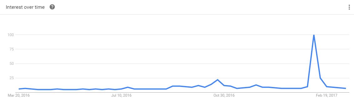 gaga search trend