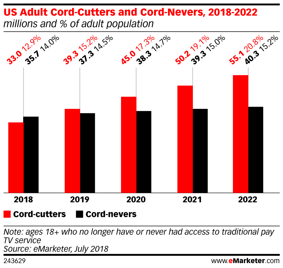 US Adult Cord-Cutters and Cord-Nevers, 2018-2022 (millions and % of adult population) | Insider Intelligence