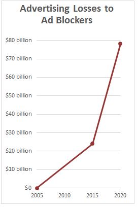 ad block lost revenue