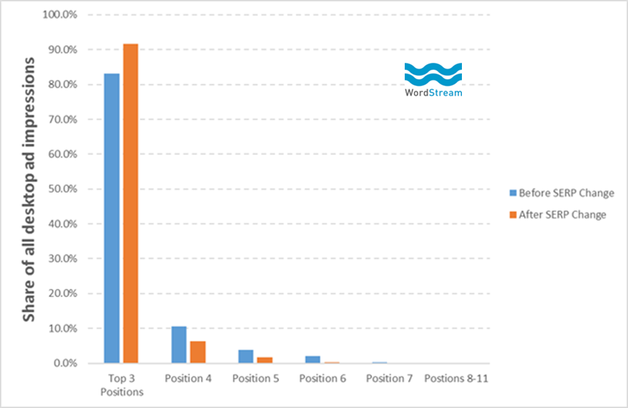 While total impressions has technically decreased, the removed ad spots only accounted for a very small percentage.