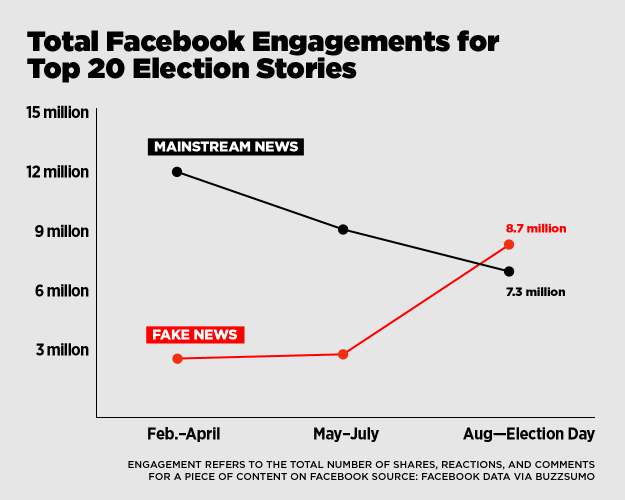 fake news vs real news