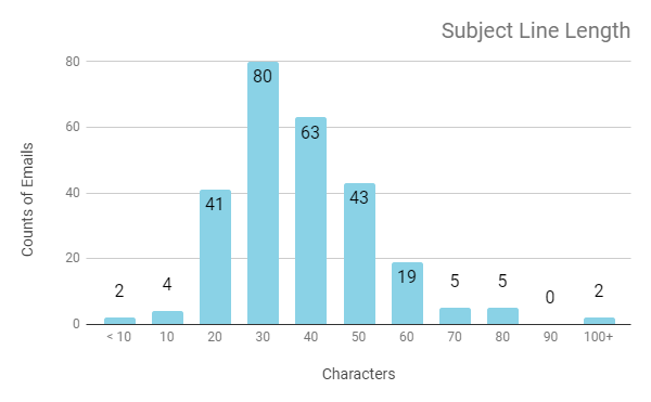 2018 Black Friday & Cyber Monday Subject Line Length Chart